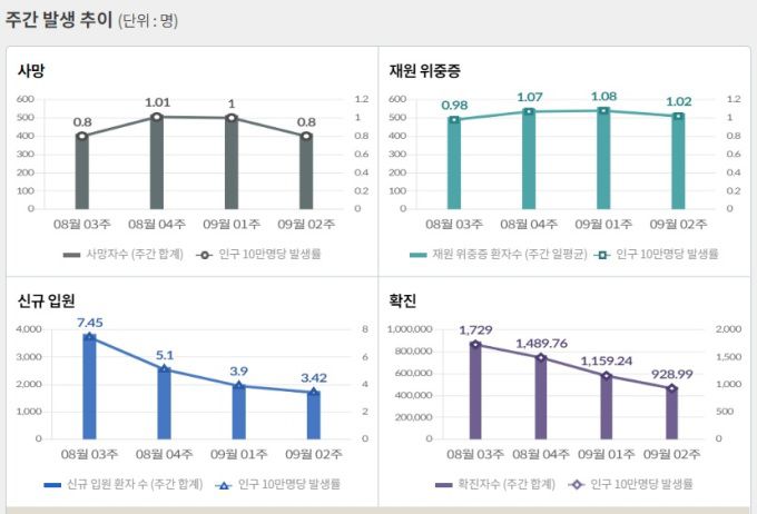 [자료=질병관리청] 2022.09.14 kh99@newspim.com