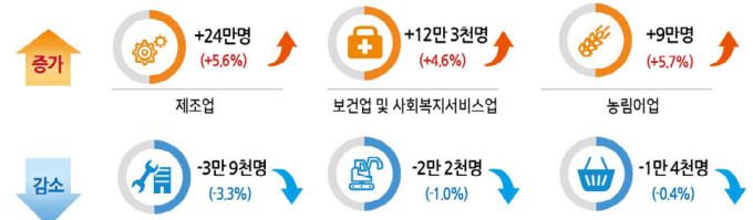 8월 산업별 취업자 현황 [자료=통계청] 2022.09.16 soy22@newspim.com
