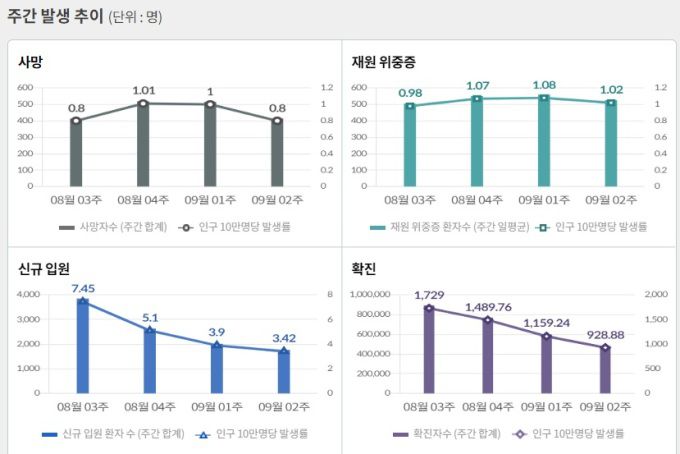 [자료=질병관리청] 2022.09.19 kh99@newspim.com