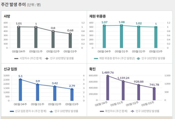 [자료=질병관리청] 2022.09.23 kh99@newspim.com