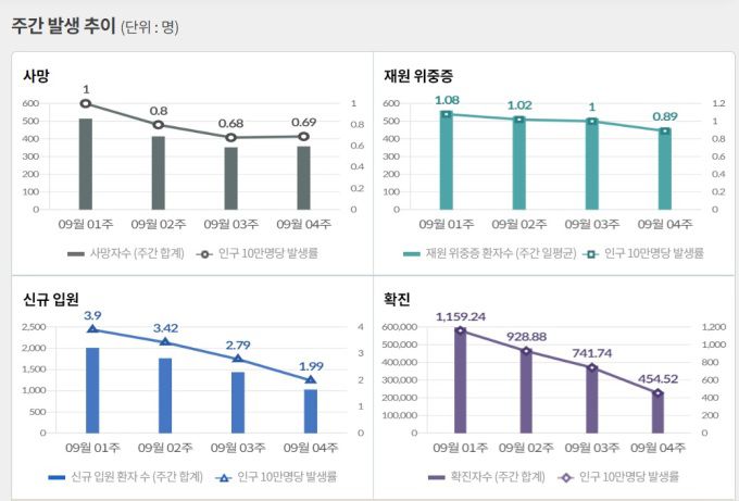 [자료=질병관리청] 2022.09.27 kh99@newspim.com