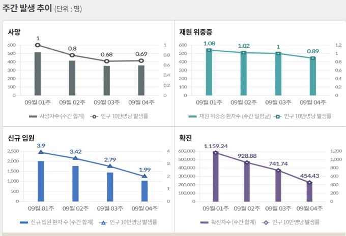 [자료=질병관리청] 2022.09.30 kh99@newspim.com