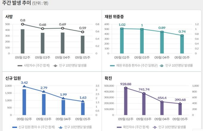 [자료=질병관리청] 2022.10.06 kh99@newspim.com