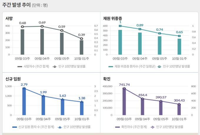 [자료=질병관리청] 2022.10.12 kh99@newspim.com