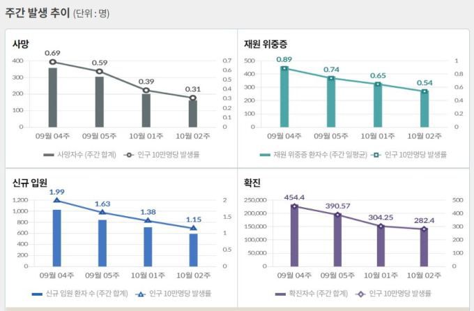 [자료=질병관리청] 2022.10.24 victory@newspim.com