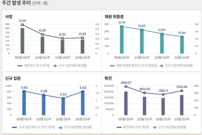 [자료=질병청] 2022.10.25 kh99@newspim.com