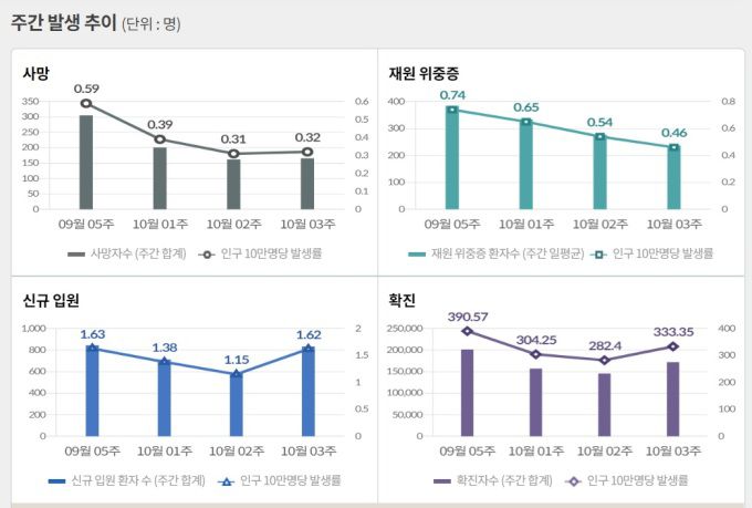 [자료=질병청] 2022.10.28 kh99@newspim.com