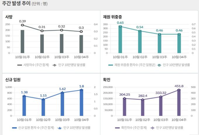 [자료=질병청] 2022.11.01 kh99@newspim.com