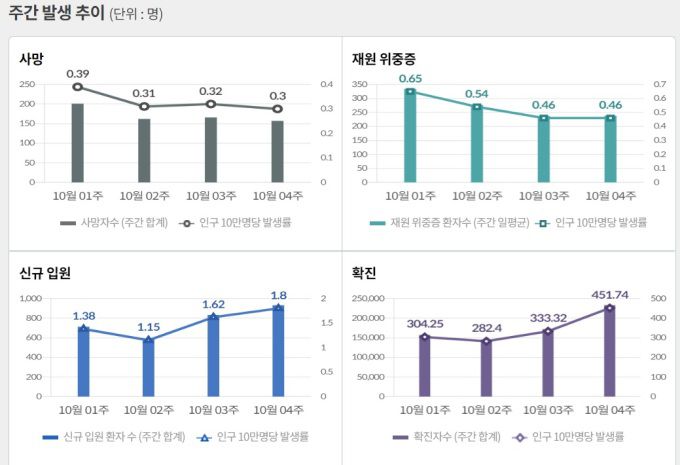 [자료=질병청] 2022.11.04 kh99@newspim.com