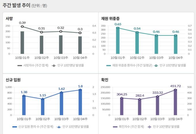 [자료=질병청] 2022.11.07 kh99@newspim.com
