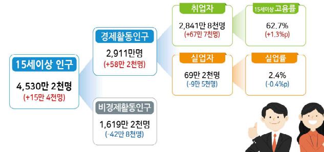 10월 고용동향 [자료=통계청] 2022.11.09 soy22@newspim.com