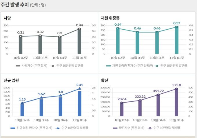 [자료=질병청] 2022.11.09 kh99@newspim.com