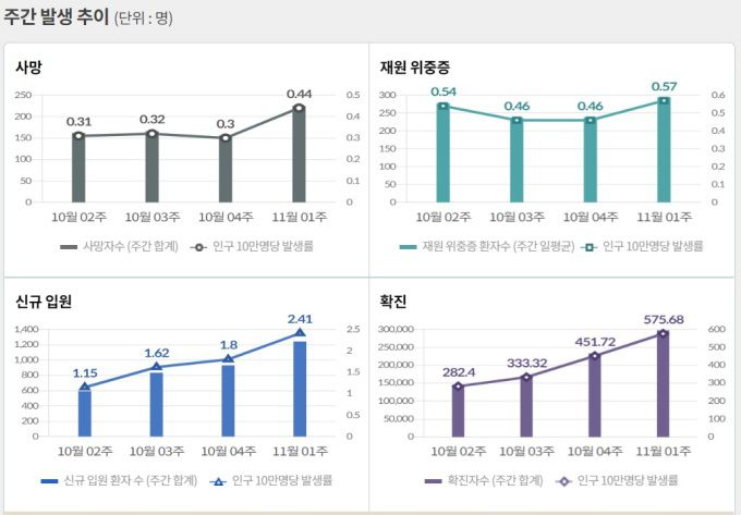 [자료=질병청] 2022.11.14 kh99@newspim.com