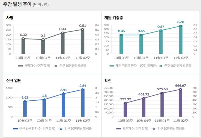 [자료=질병청] 2022.11.15 kh99@newspim.com