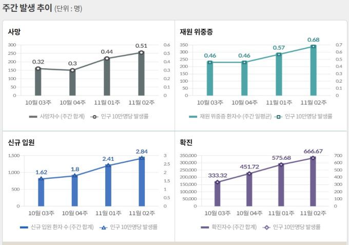 [자료=질병청] 2022.11.16 kh99@newspim.com