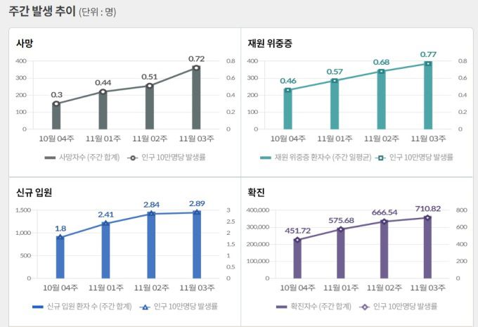[자료=질병청] 2022.11.22 kh99@newspim.com