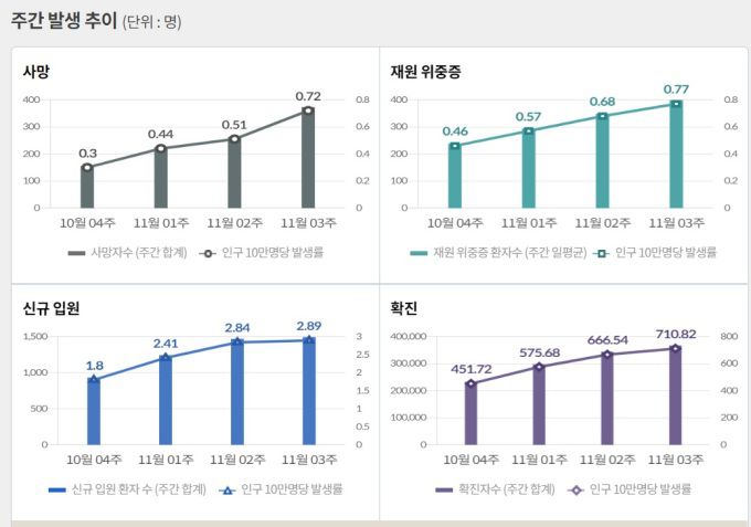 [자료=질병청] 2022.11.23 kh99@newspim.com