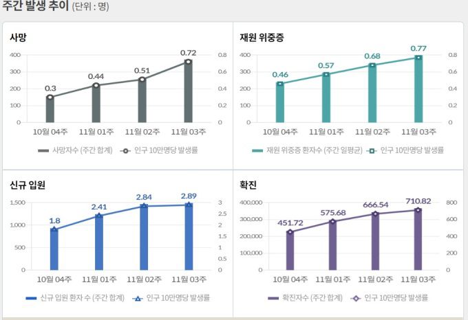 [자료=질병청] 2022.11.24 kh99@newspim.com