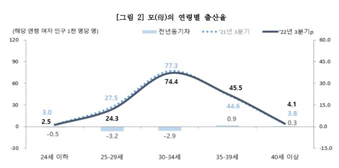 [자료=통계청] 2022.11.28 kh99@newspim.com