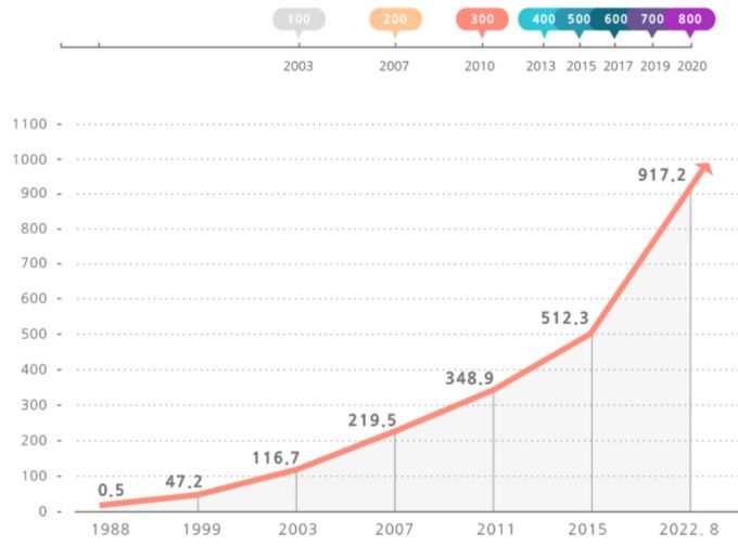 국민연금 적립금 추이 [자료=국민연금기금운용본부] 2022.11.28 kh99@newspim.com