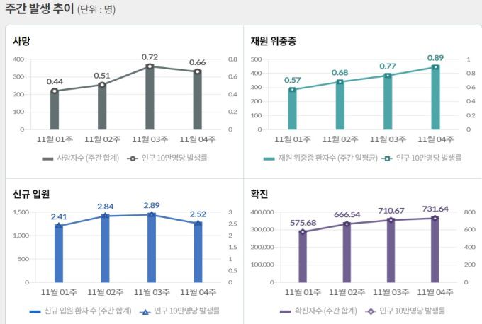 [자료=질병관리청] 2022.12.01 kh99@newspim.com