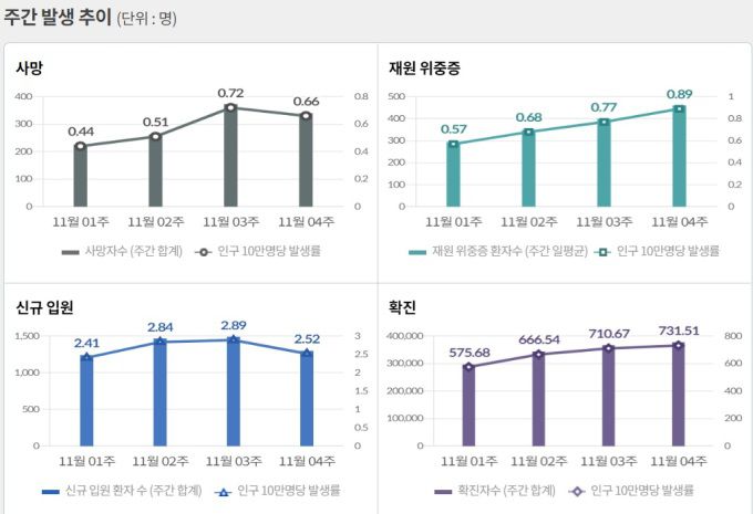 [자료=질병관리청] 2022.12.03 kh99@newspim.com