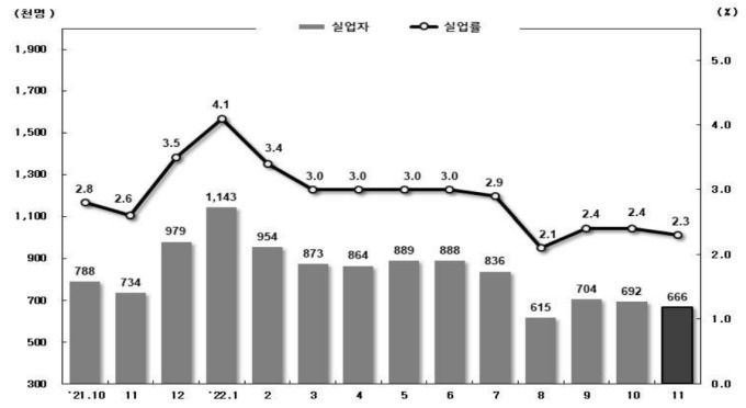 실업자 및 실업률 추이 [자료=통계청] 2022.12.14 soy22@newspim.com