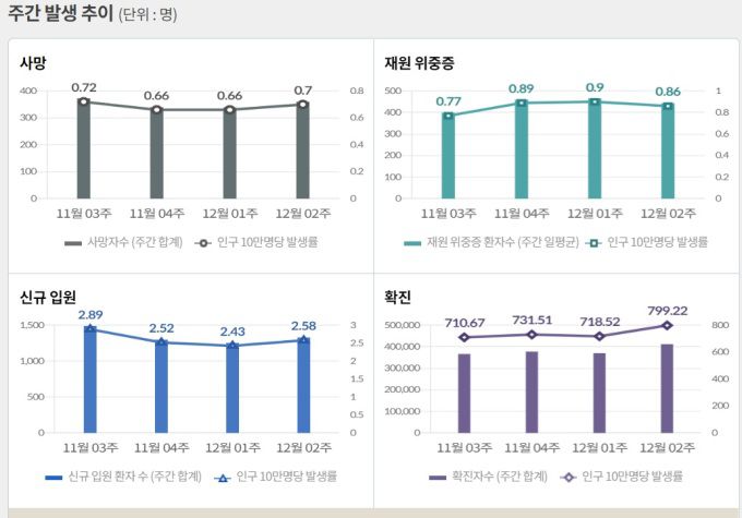 [자료=질병관리청] 2022.12.15 kh99@newspim.com