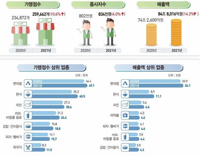 2021년 프랜차이즈(가맹점) 조사 결과(잠정) [자료=통계청] 2022.12.26 swimming@newspim.com