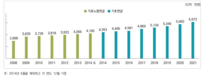 기초연금 수급자 수 추이 [자료=국회예산정책처] 2022.12.27 kh99@newspim.com