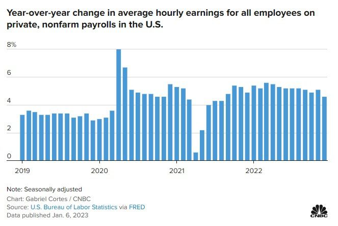 [시간당 평균임금 추이, 자료-미 노동부, CNBC 재인용] 2023.01.06 koinwon@newspim.com