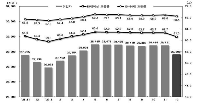 취업자 및 고용률 추이 [자료=통계청] 2023.01.11 soy22@newspim.com