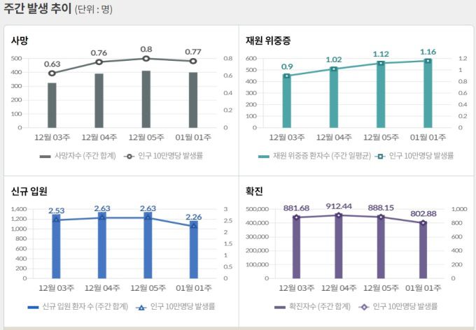 [자료=질병관리청] 2023.01.16 kh99@newspim.com
