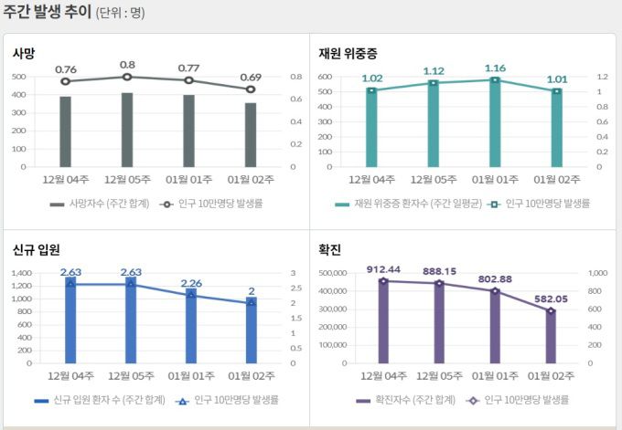 [자료=질병관리청] 2023.01.19 kh99@newspim.com