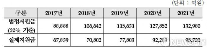 건강보험 법정지원금·실제지원금(2017~2021년) [자료=국민건강보험공단] 이경화 기자 = 2023.02.20 kh99@newspim.com