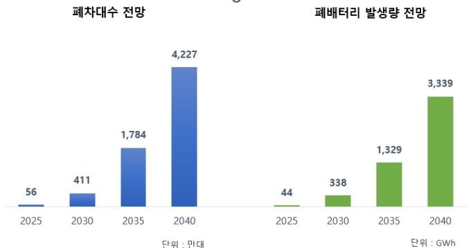 Global 전기차(BEV+PHEV) 폐차 대수, 폐배터리 발생량 전망. [사진=SNE]