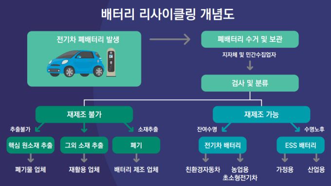 배터리 리사이클링 개념도. [사진=한국무역협회]