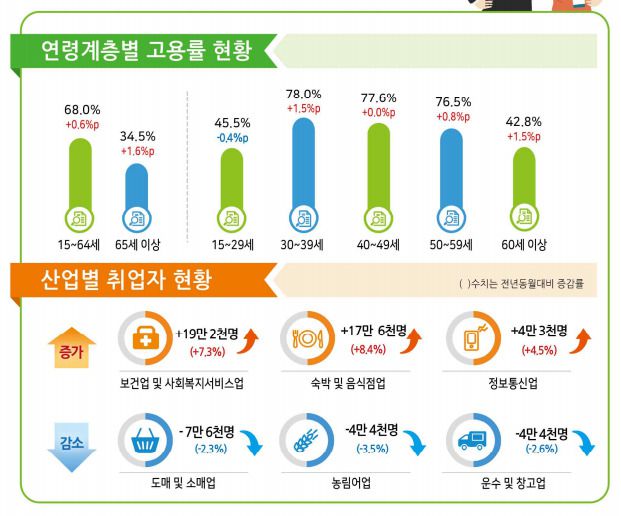 2월 고용동향 [자료=통계청] 2023.03.15 jsh@newspim.com