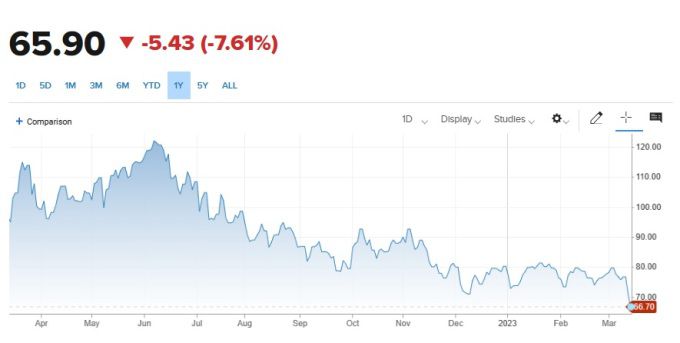 [WTI 선물 가격 차트, 자료=CNBC] 2023.03.16 koinwon@newspim.com