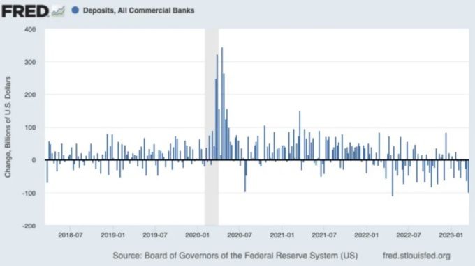 은행 예금 추이 [사진=FRED] 2023.03.27 kwonjiun@newspim.com