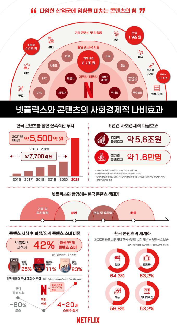 [서울=뉴스핌] 이지은 기자 = 넷플릭스의 투자로 인한 경제 나비효과 [사진=넷플릭스] 2023.04.25 alice09@newspim.com