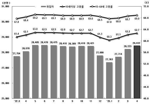 2023년 4월 고용동향 [자료=통계청] 2023.05.10 jsh@newspim.com