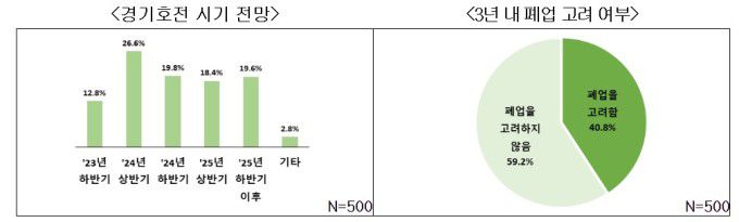 자영업자 대상 경기회복시기 전망 조사 결과.[자료=전국경제인연합회]