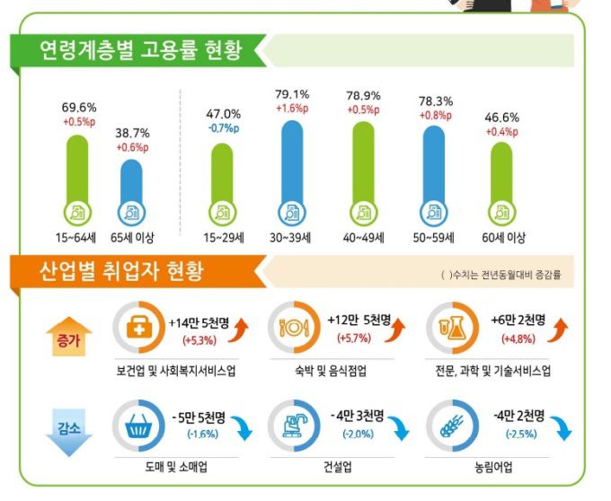 7월 고용동향 [자료=통계청] 2023.08.09 soy22@newspim.com