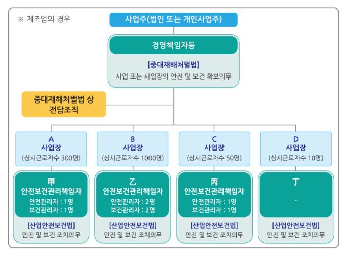 중대재해처벌법 내 명시된 안전보건관리체계 [출처=고용노동부] 2023.09.05 jsh@newspim.com