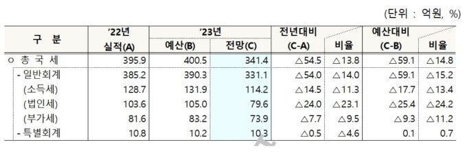2023년 국세수입 재추계 결과 [자료=기획재정부] 2023.09.18 soy22@newspim.com