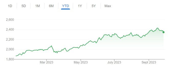 토픽스지수 연초 이후 흐름 [사진=구글차트] 2023.09.28 kwonjiun@newspim.com