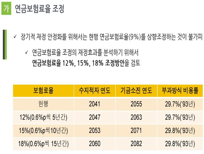 국민연금 재정계산위원회 개혁안 [자료=국민연금공단] 2023.09.01 sdk1991@newspim.com