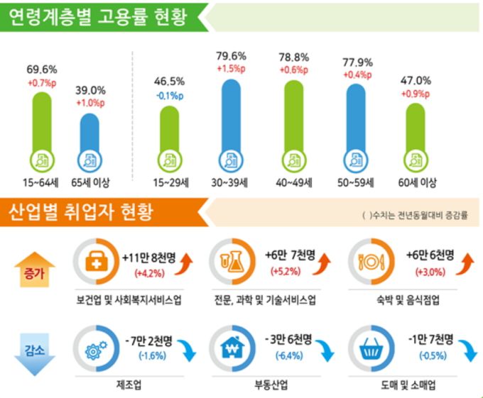 2023년 9월 고용동향 [자료=통계청] 2023.10.13 dream@newspim.com