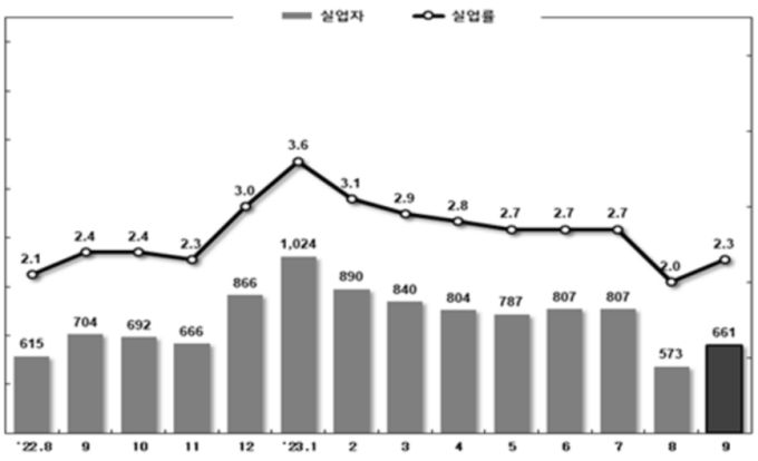 2023년 9월 고용동향 (단위: 천명, %) [자료=통계청] 2023.10.13 dream@newspim.com